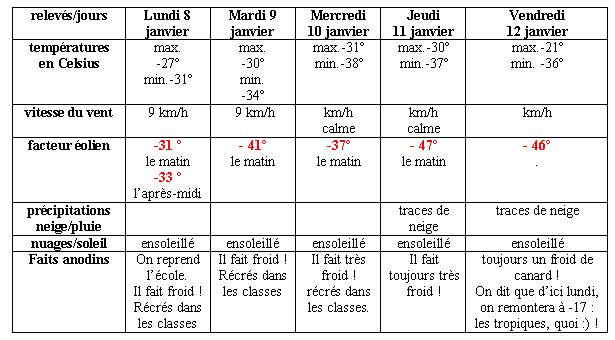 Salut tout le monde,.. Climat, M�t�o - 